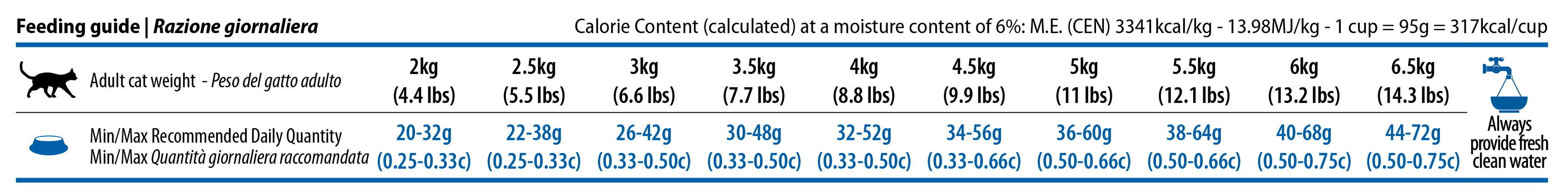 N&D Quinoa Weight Management bárány etetési útmutató